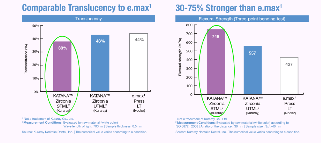Zirconia STML Comparable Translucency